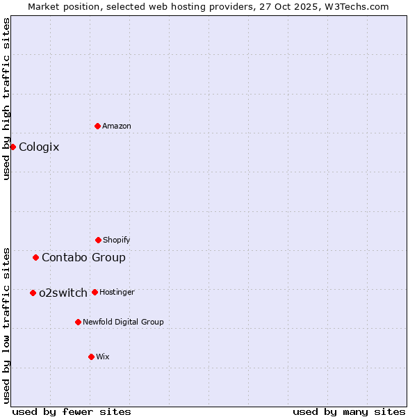 Market position of Contabo Group vs. o2switch vs. Cologix