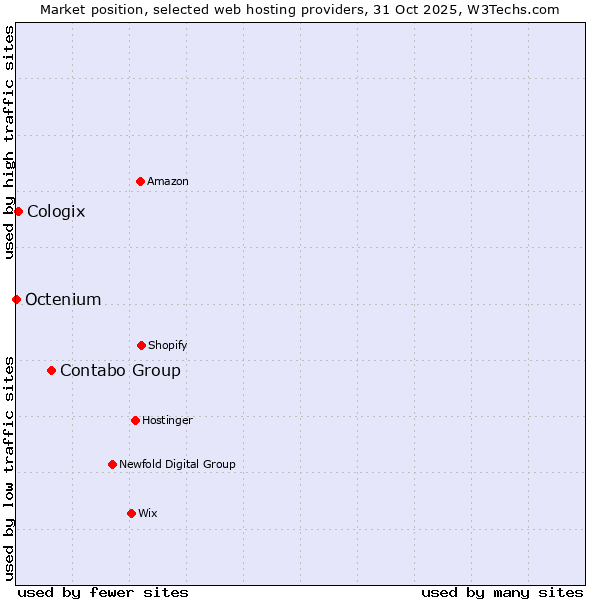Market position of Contabo Group vs. Cologix vs. Octenium