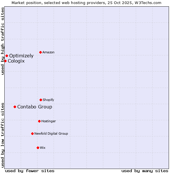 Market position of Contabo Group vs. Optimizely vs. Cologix