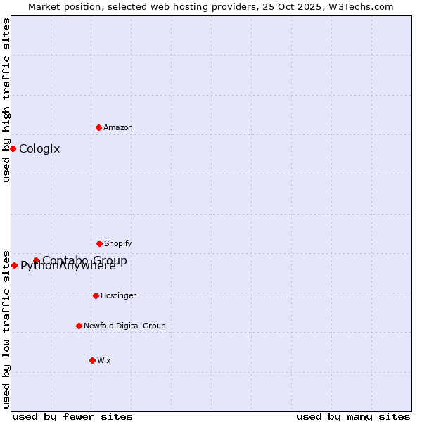 Market position of Contabo Group vs. PythonAnywhere vs. Cologix