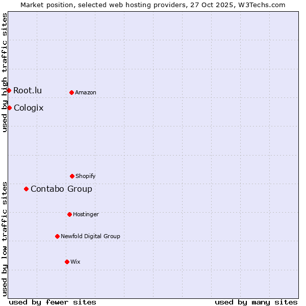 Market position of Contabo Group vs. Cologix vs. Root.lu
