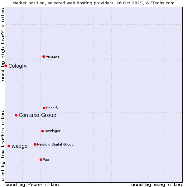 Market position of Contabo Group vs. webgo vs. Cologix