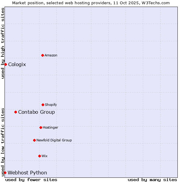 Market position of Contabo Group vs. Cologix vs. Webhost Python