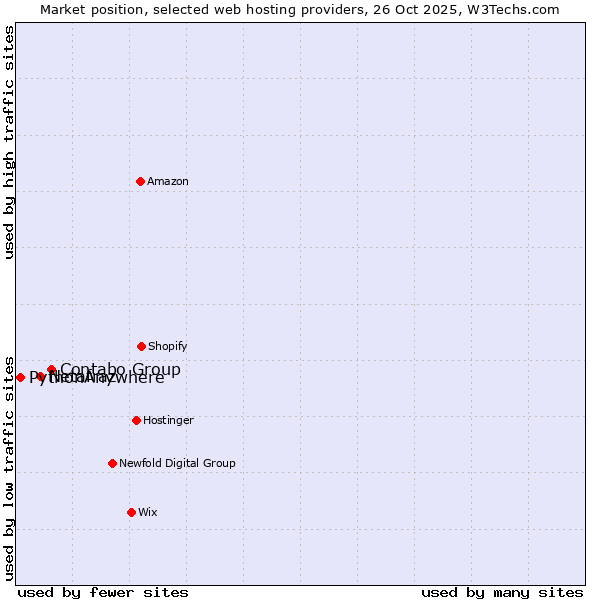 Market position of Contabo Group vs. Netafraz vs. PythonAnywhere
