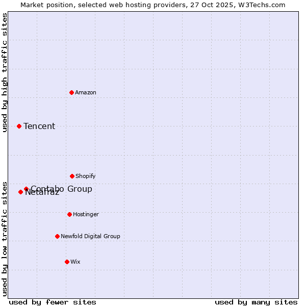 Market position of Contabo Group vs. Netafraz vs. Tencent