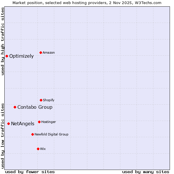 Market position of Contabo Group vs. NetAngels vs. Optimizely