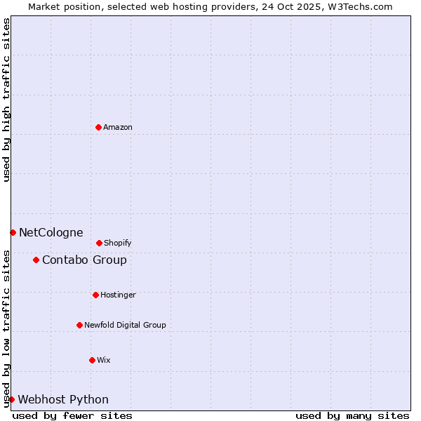 Market position of Contabo Group vs. NetCologne vs. Webhost Python