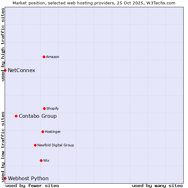 Market position of Contabo Group vs. Webhost Python vs. NetConnex