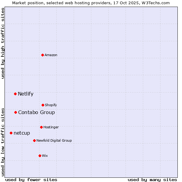 Market position of Contabo Group vs. Netlify vs. netcup
