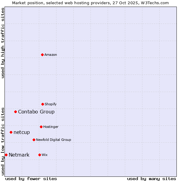 Market position of Contabo Group vs. netcup vs. Netmark