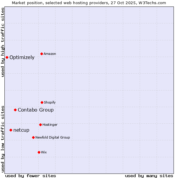 Market position of Contabo Group vs. netcup vs. Optimizely