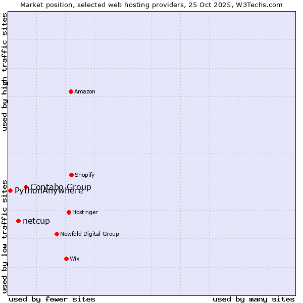 Market position of Contabo Group vs. netcup vs. PythonAnywhere