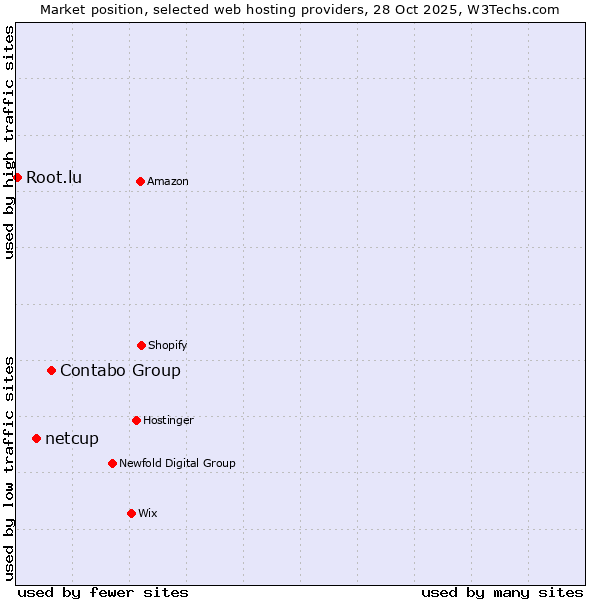 Market position of Contabo Group vs. netcup vs. Root.lu