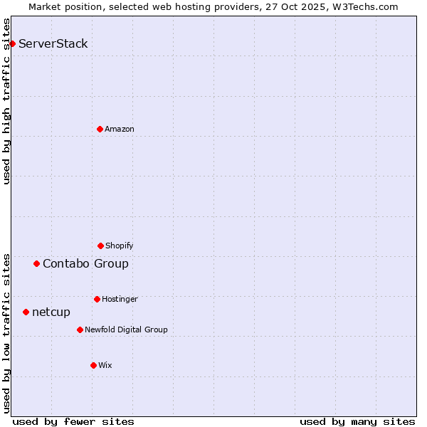 Market position of Contabo Group vs. netcup vs. ServerStack