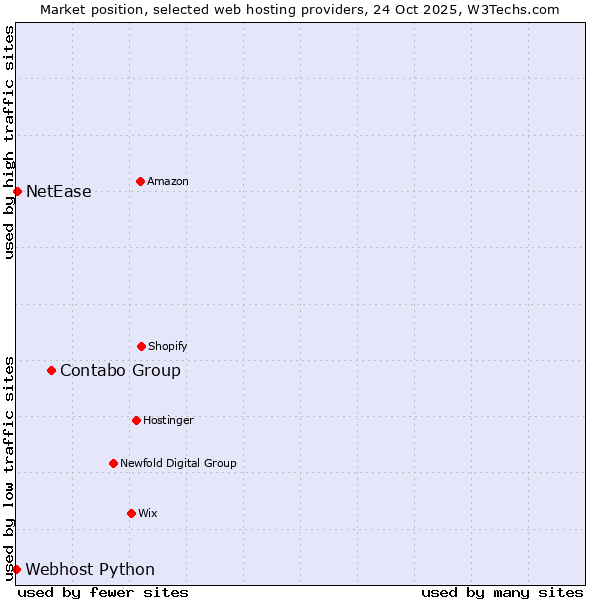 Market position of Contabo Group vs. NetEase vs. Webhost Python