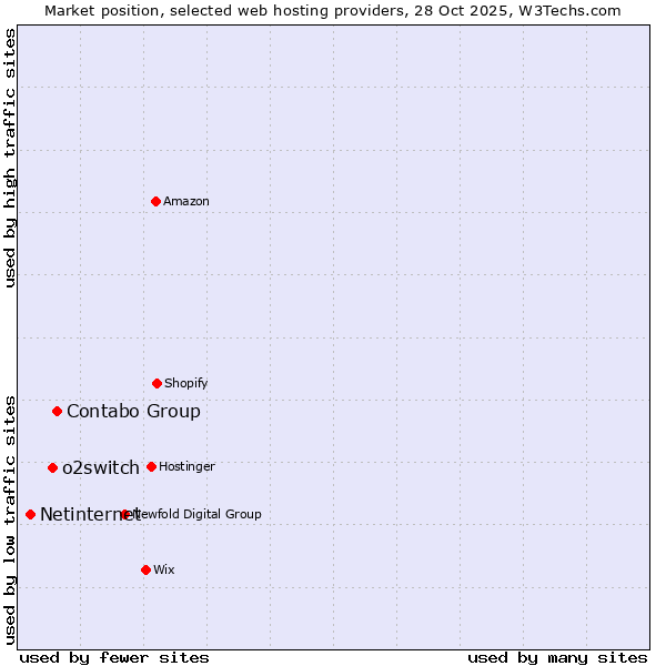 Market position of Contabo Group vs. o2switch vs. Netinternet