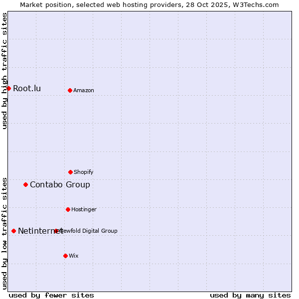 Market position of Contabo Group vs. Netinternet vs. Root.lu