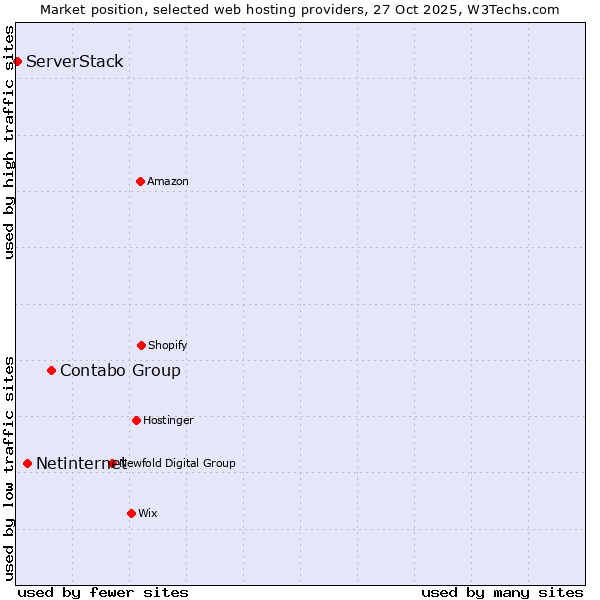 Market position of Contabo Group vs. Netinternet vs. ServerStack