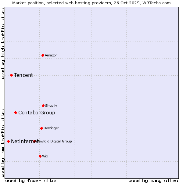 Market position of Contabo Group vs. Tencent vs. Netinternet