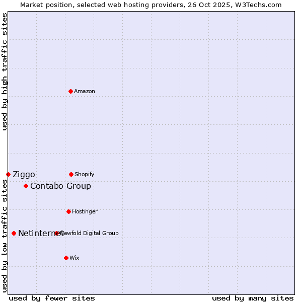 Market position of Contabo Group vs. Netinternet vs. Ziggo