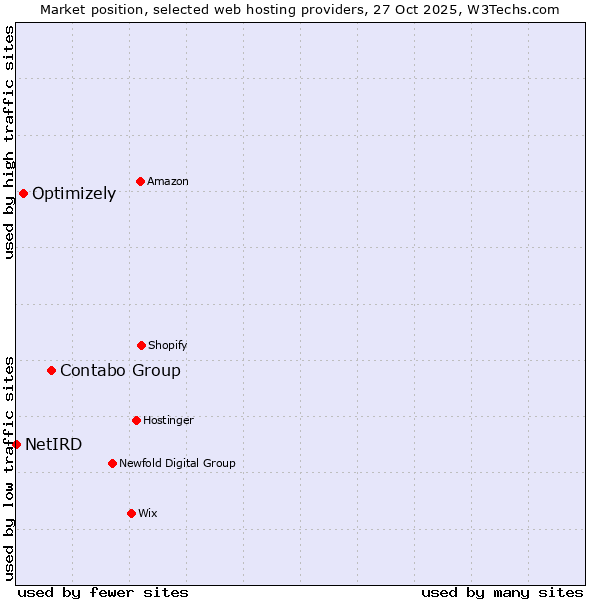 Market position of Contabo Group vs. Optimizely vs. NetIRD