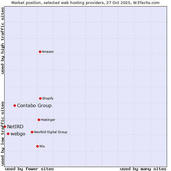 Market position of Contabo Group vs. webgo vs. NetIRD