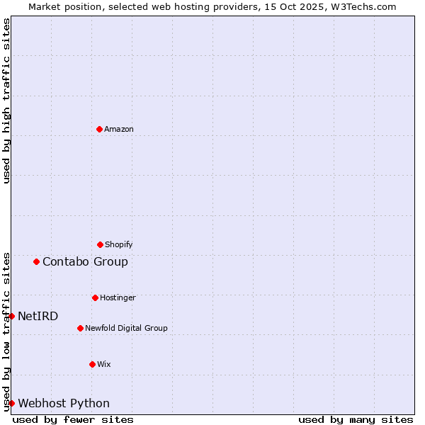 Market position of Contabo Group vs. Webhost Python vs. NetIRD