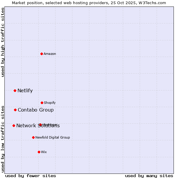 Market position of Contabo Group vs. Netlify vs. Network Solutions