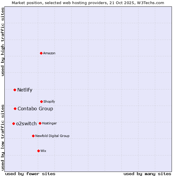 Market position of Contabo Group vs. Netlify vs. o2switch