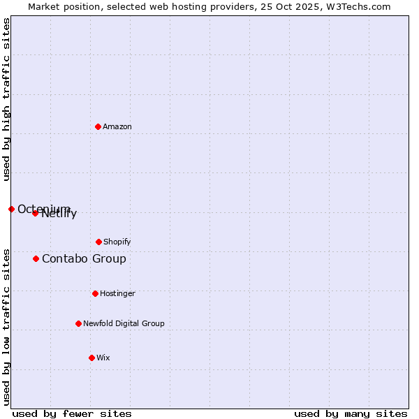 Market position of Contabo Group vs. Netlify vs. Octenium