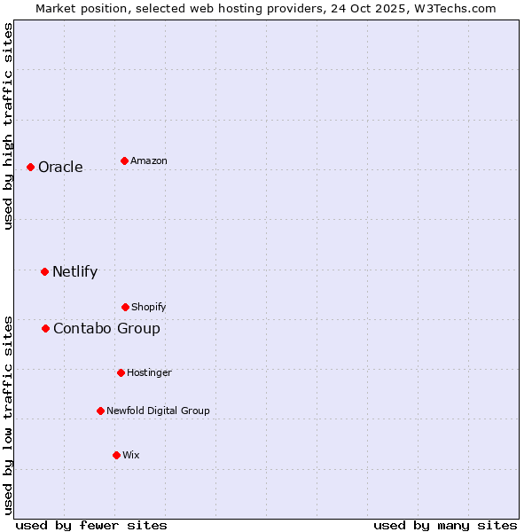 Market position of Contabo Group vs. Netlify vs. Oracle