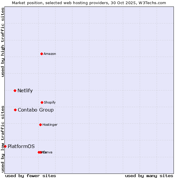 Market position of Contabo Group vs. Netlify vs. PlatformOS