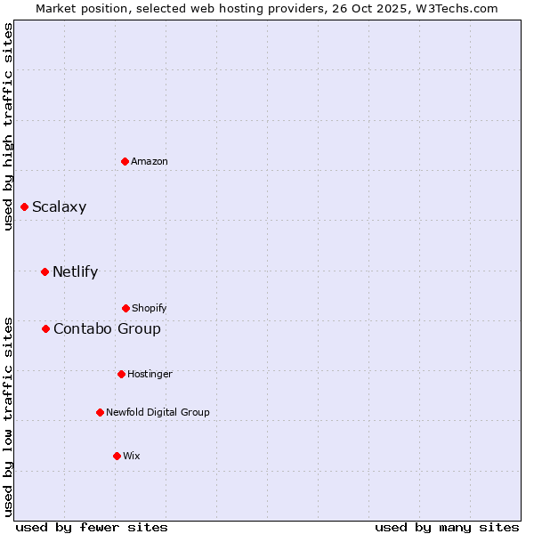 Market position of Contabo Group vs. Netlify vs. Scalaxy