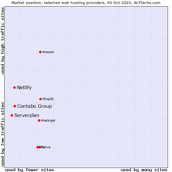 Market position of Contabo Group vs. Netlify vs. Serverplan