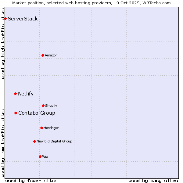 Market position of Contabo Group vs. Netlify vs. ServerStack
