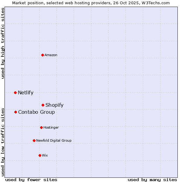 Market position of Shopify vs. Contabo Group vs. Netlify