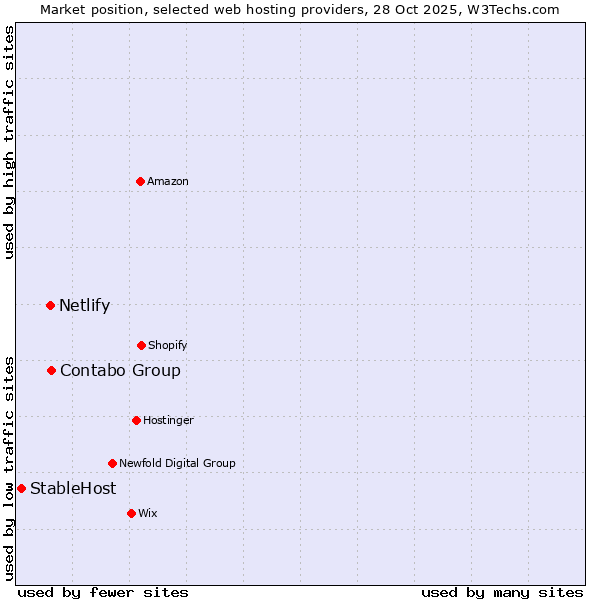 Market position of Contabo Group vs. Netlify vs. StableHost