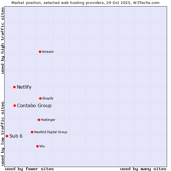 Market position of Contabo Group vs. Netlify vs. Sub 6