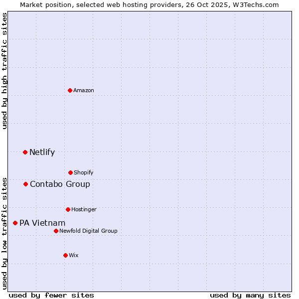 Market position of Contabo Group vs. Netlify vs. PA Vietnam