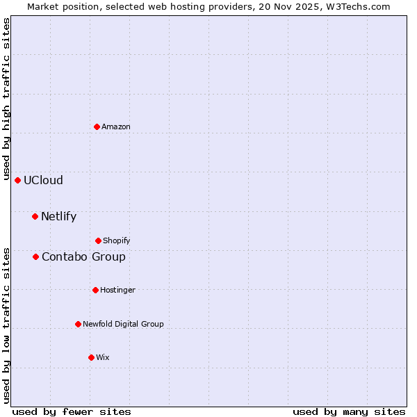 Market position of Contabo Group vs. Netlify vs. UCloud