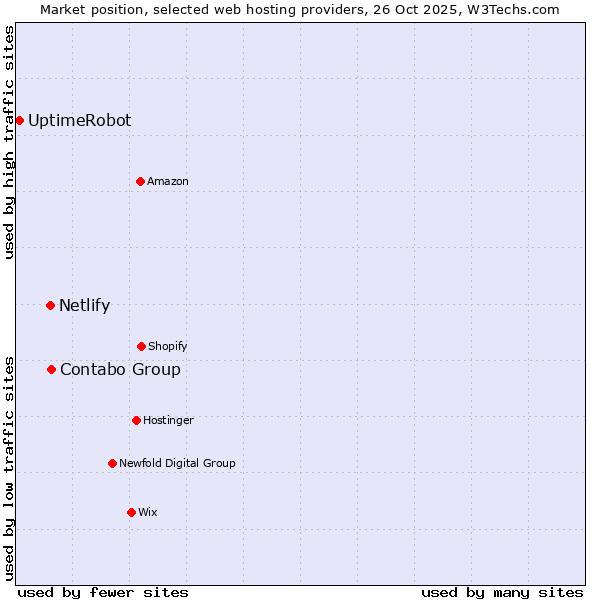 Market position of Contabo Group vs. Netlify vs. UptimeRobot