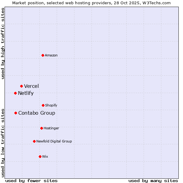 Market position of Vercel vs. Contabo Group vs. Netlify