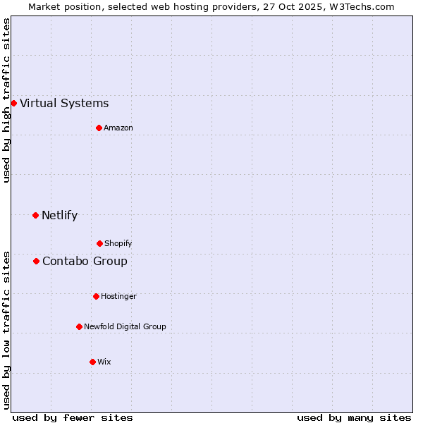 Market position of Contabo Group vs. Netlify vs. Virtual Systems