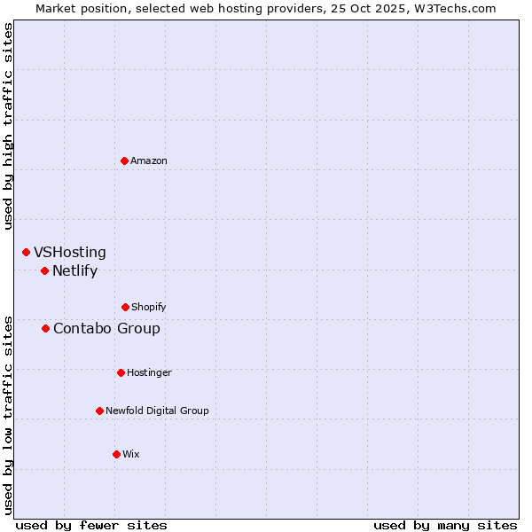 Market position of Contabo Group vs. Netlify vs. VSHosting
