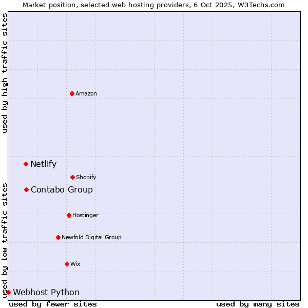 Market position of Contabo Group vs. Netlify vs. Webhost Python