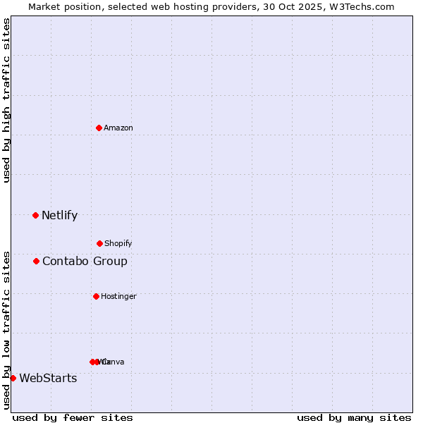 Market position of Contabo Group vs. Netlify vs. WebStarts