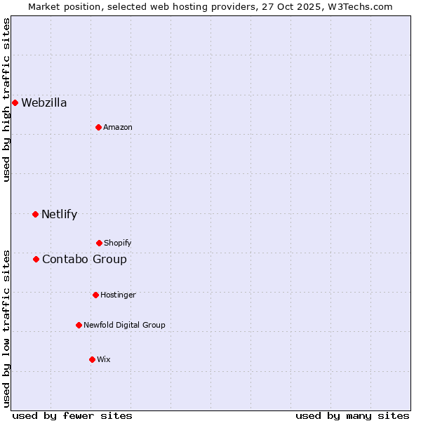 Market position of Contabo Group vs. Netlify vs. Webzilla