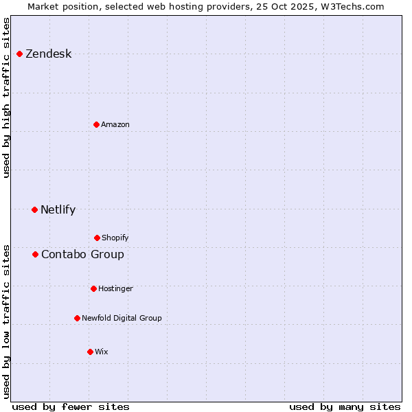 Market position of Contabo Group vs. Netlify vs. Zendesk