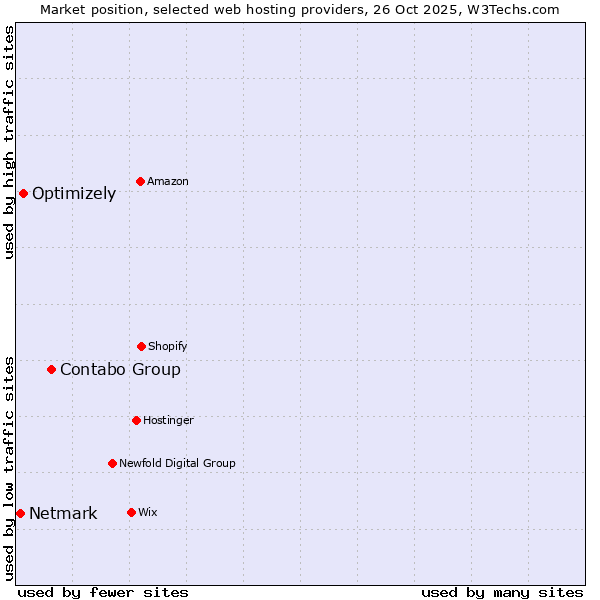 Market position of Contabo Group vs. Optimizely vs. Netmark