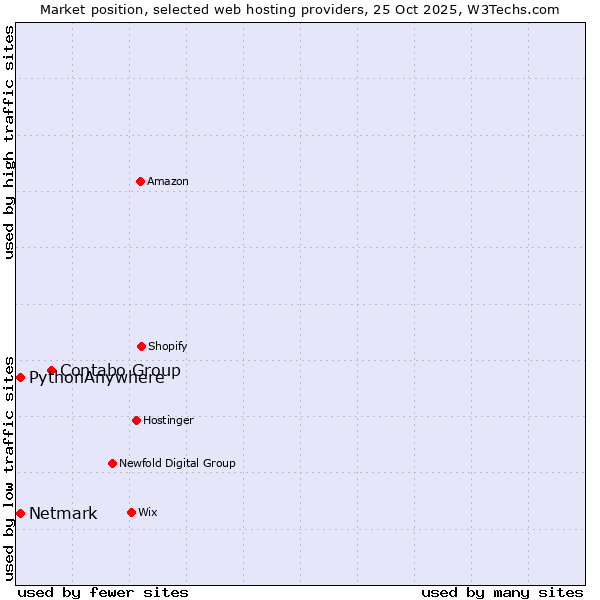 Market position of Contabo Group vs. Netmark vs. PythonAnywhere
